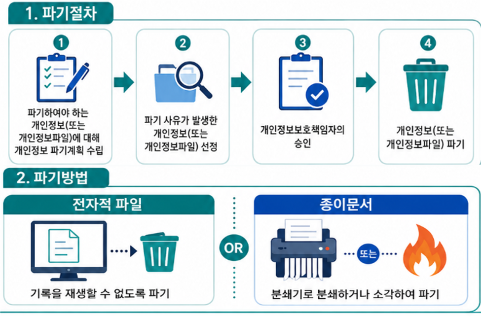개인정보 파기 절차