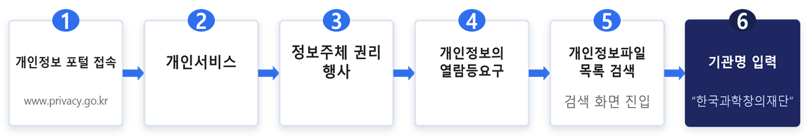개인정보파일 등록현황 확인 절차